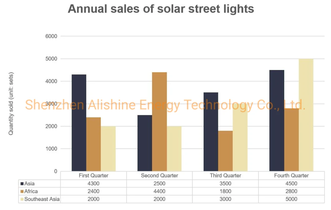 12W Integrated LED Solar Street Light for Town Parking Lot Lighting System